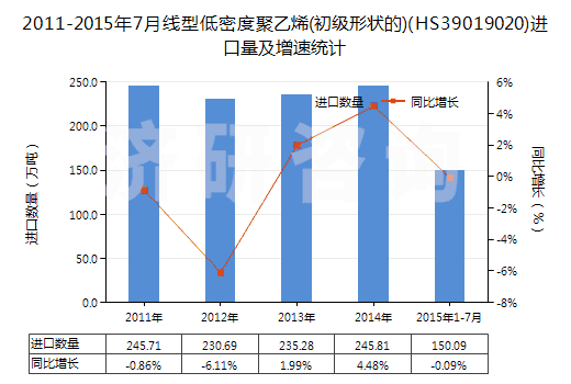 2011-2015年7月線型低密度聚乙烯(初級(jí)形狀的)(HS39019020)進(jìn)口量及增速統(tǒng)計(jì)